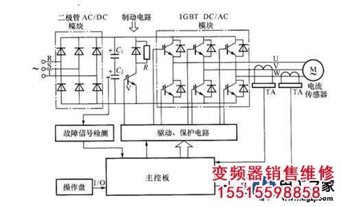 馬達(dá)短路會燒壞變頻器的哪些地方